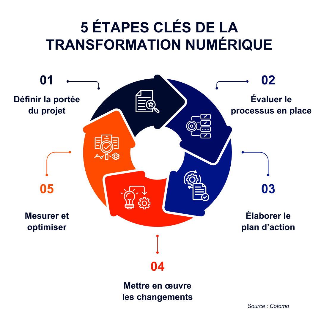 Les 5 étapes clés e la transformation numérique